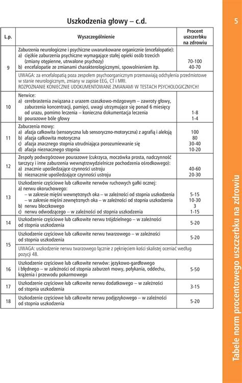 Tabele Norm Procentowego Uszczerbku Na Zdrowiu PDF Darmowe Pobieranie