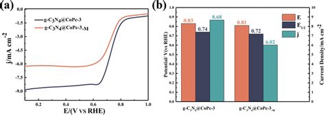 A Rde Polarization Curves Of Gc N Copc And Gc N Copc M At