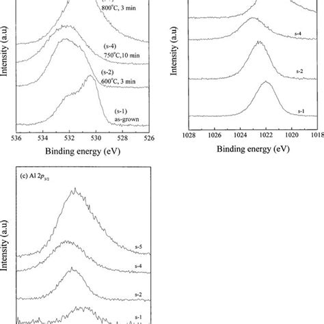 Core Level Xps Spectra Of A O 1s B Zn 2p 32 And C Al 2p 32 For Download Scientific Diagram