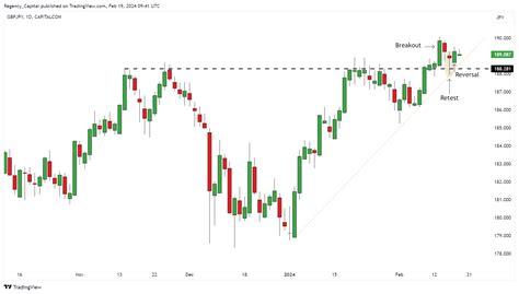 CAPITALCOM GBPJPY Chart Image By Regency Capital TradingView