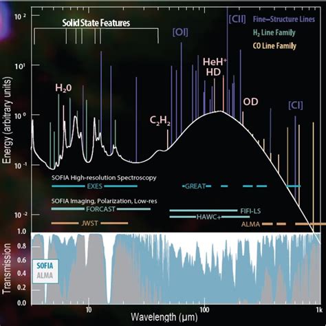 The Spectral Energy Distribution Sed Of The Interstellar Medium