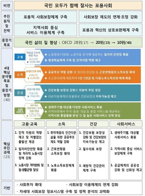 2019 2023 제2차 사회보장 기본계획 사회보장기본계획 관악구지역사회보장협의체