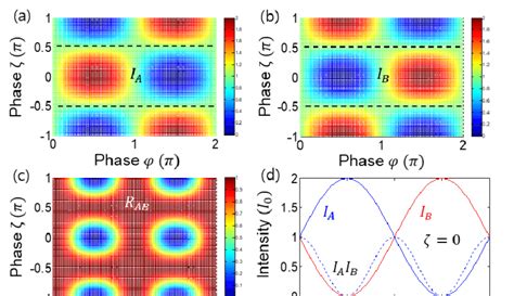 Numerical Simulations For Fig 1 A And B Intensities í µí°¼í µí°¼ Download Scientific