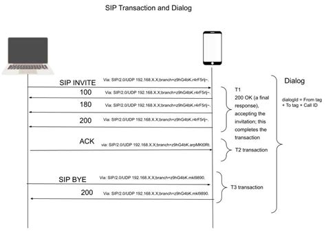 Loose Routing Telecom R D