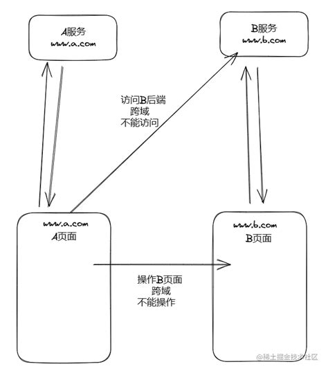 跨域哪些事——5使用nginx解决跨域nginx跨域是一种比较彻底的跨域手段，无论是前后端跨域请求的解决，还是前端访问 掘金