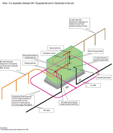 Mini Substation Earthing Arrangement Earthing Requirements Lectro Tech