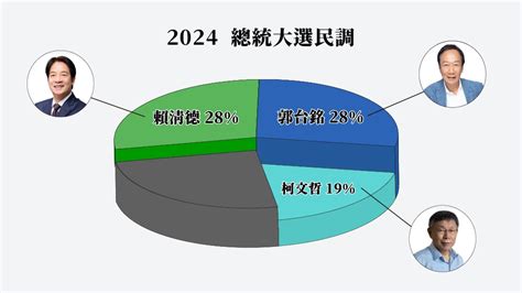 Tvbs總統民調 柯文哲年輕人支持率最高 侯友宜「自己人最不挺」