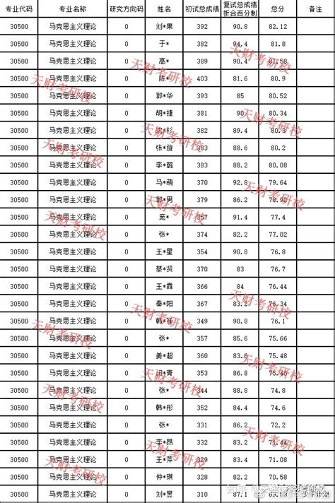 天津财经大学2023年硕士研究生一志愿考生拟录取名单 知乎