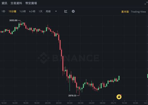 幣市早報》比特幣跌近6萬鎂、以太坊跌穿2900，分析師：btc恐跌至52 55k 動區動趨 最具影響力的區塊鏈新聞媒體