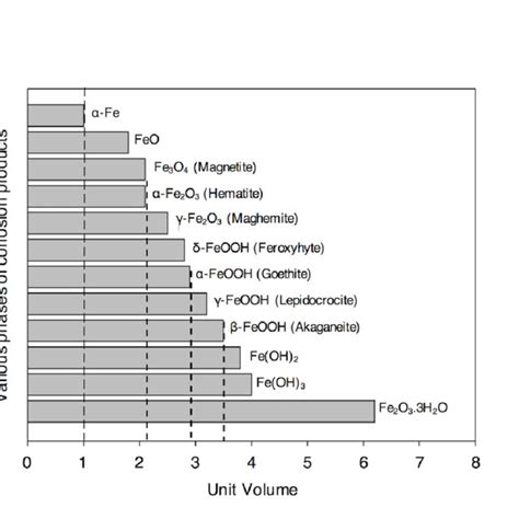 Phases Of Iron Oxides With Their Expansion Adapted From Hansson Et