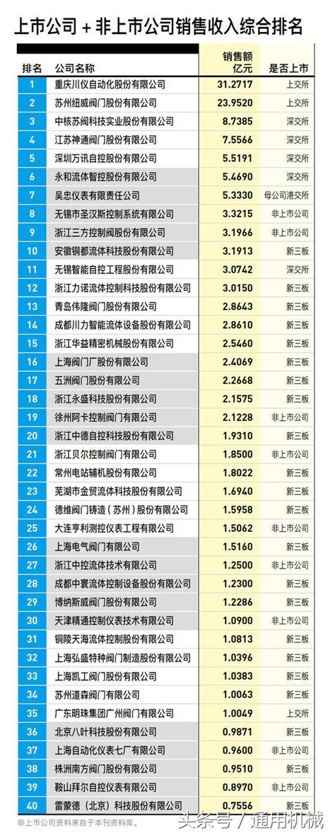 2017年度我國閥門上市公司40強排行榜 每日頭條