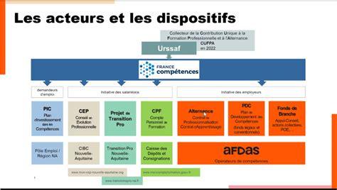 Eco Syst Me Du Financement De La Formation Professionnelle Mona