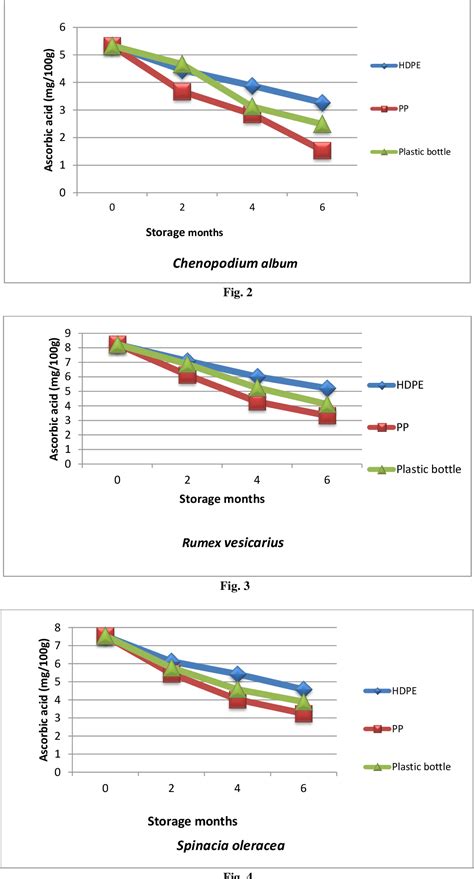 Figure 3 From Retention Of Ascorbic Acid Content Of Selected Greens In