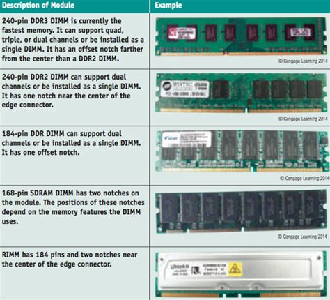 03 13 Compare And Contrast Ram Types And Features Flashcards Quizlet