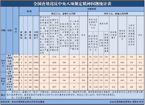 威海纪检监察网 时政要闻 2020年1月全国查处违反中央八项规定精神问题8228起