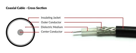 coaxial cables