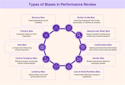 Performance Review Biases Types And How To Avoid