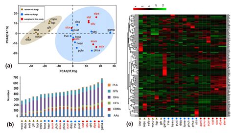 The distributions of genes encoding carbohydrate-active enzymes ... 