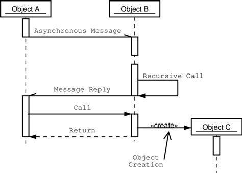 1 A Uml Sequence Diagram Download Scientific Diagram