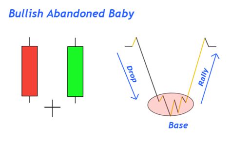 Bullish Abandoned Baby Candlestick Trading Guide - ForexBee