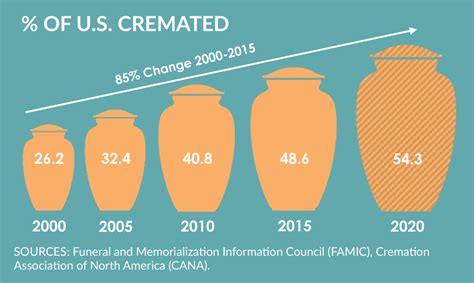 Cremation Information: Services, Pricing & Options