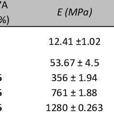 Elastic Modulus E And Hardness H Of Samples Prepared In This Work