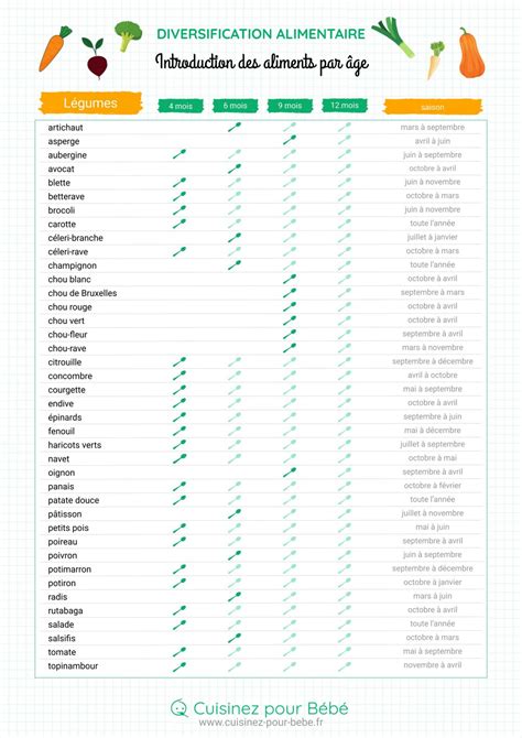 Quels aliments selon l âge de bébé tableaux d introduction