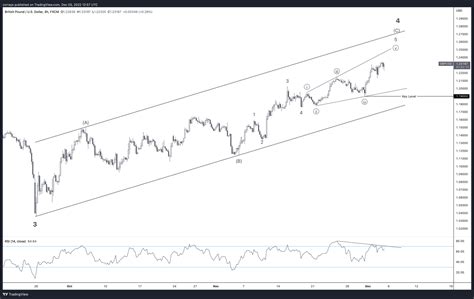 FTSE 100 And GBP USD Approaching Important Zones Another Dollar Story