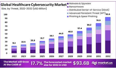 Healthcare Cybersecurity Market Sales To Register Usd