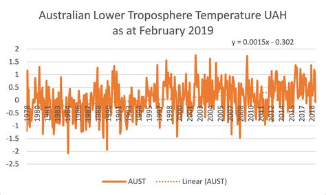Australian temperature March 2019