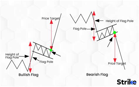 Flag Pattern Definition Types And How To Trade