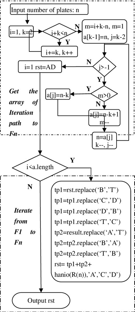 Figure 1 from A Non-recursive Algorithm for 4-Peg Hanoi Tower ...