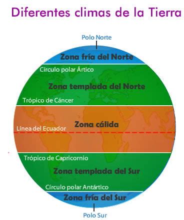 Geografía de América: Zonas Climáticas en América.