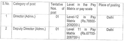 Nwda Recruitment Monthly Salary Up To Check Posts