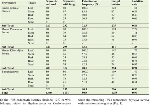 Isolation Parameters Of Endophytic Fungi From Prunus Africana