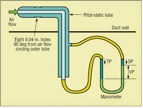 Pitot Tube Connected To Wind Tunnel Diagram Solved A Pitot T