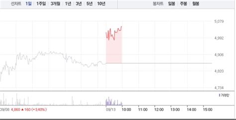 휴림로봇·유진로봇 Ai관련주 2거래일 연속 상승특히 유진로봇 4 상승