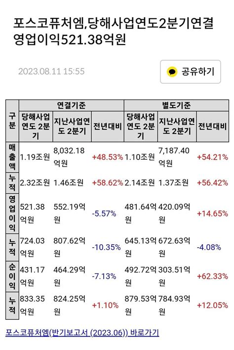 포스코퓨처엠 2분기 연결영업이익 52138억원 주식 에펨코리아