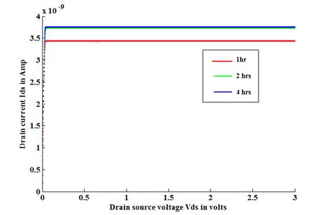 Drain Current I Ds Vs Drain To Source Voltage V Ds At Ph4 Download Scientific Diagram