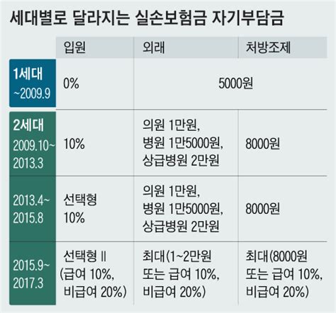 보험료 10만원 깎아준다고 실손보험 환승前 체크해야 할 3가지 왕개미연구소 네이트 뉴스