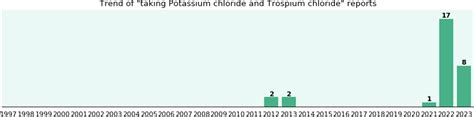 Potassium chloride and Trospium chloride drug interactions - eHealthMe