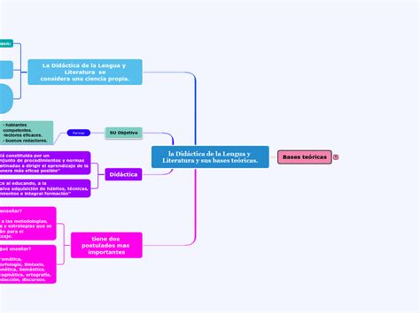 la Didáctica de la Lengua y Literatura y s Mind Map