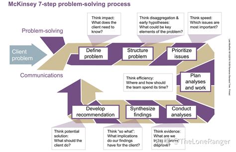 麦肯锡 七步分析法 Mckinsey 7 Steps 知乎