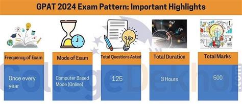 GPAT Exam Pattern 2024 Question Paper Marking Scheme