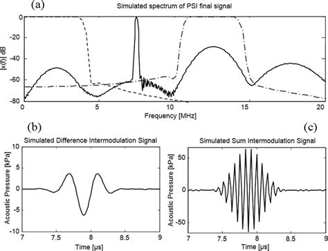 A Continuous Line Spectrum Of The Psi Final Signal Basic Dash Line