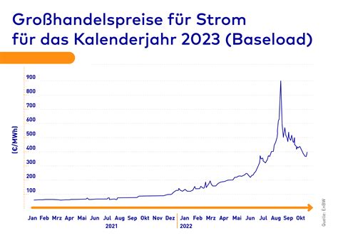 Anpassung Der Enbw W Rmestrompreise Enbw