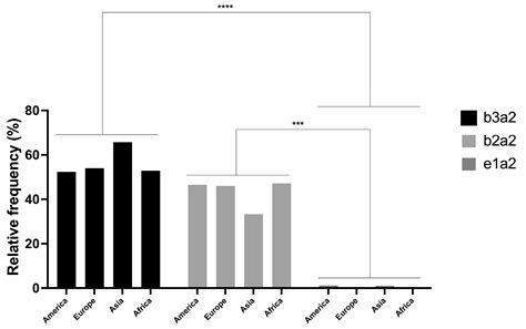 Genes Free Full Text Frequencies Of Bcr Abl1 Transcripts In Patients With Chronic Myeloid