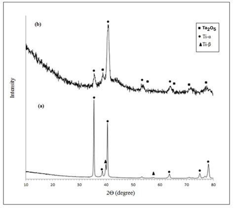 X Ray Diffraction Pattern Of Samples A Ti 6al 4v And B Ti 6al 4vta