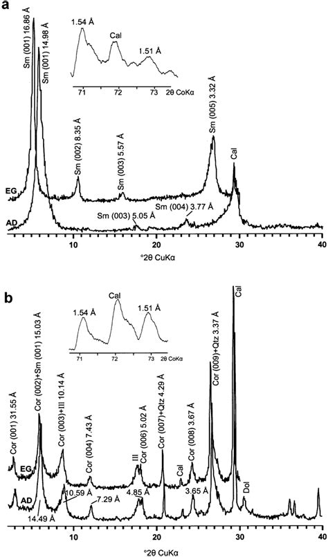 Xrd Patterns Of Air Dried Ad And Ethylene Glycol Solvated Eg