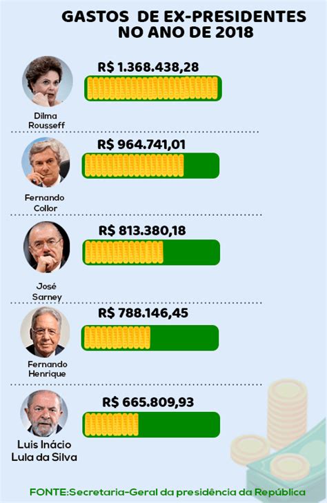 Regalias de ex presidentes custam caro à população Na Boléia